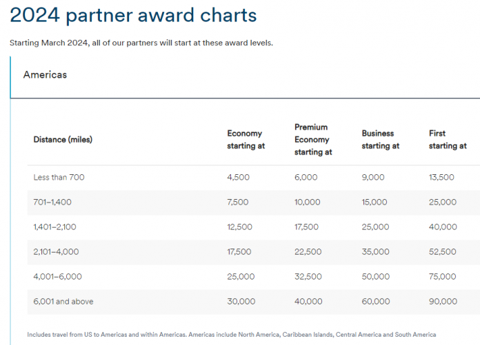 [Charts Expected To Launch 3/31] Alaska Airlines Elite Status Changes